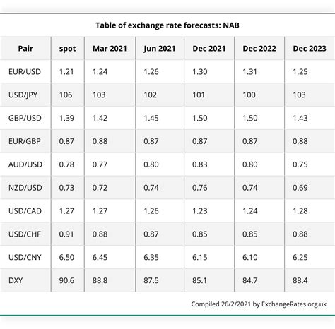 nab exchange rate fee.